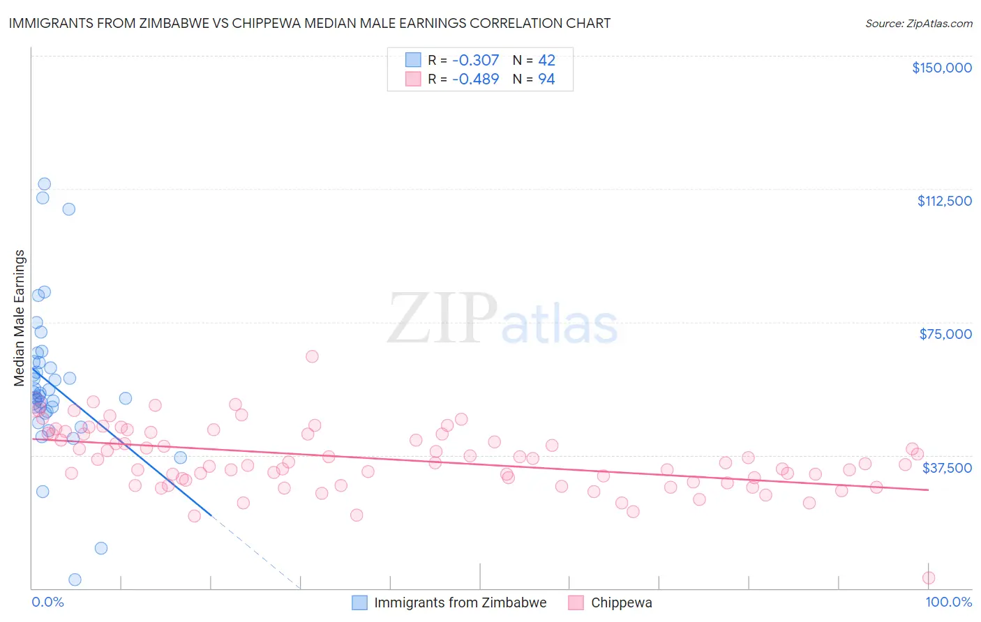 Immigrants from Zimbabwe vs Chippewa Median Male Earnings