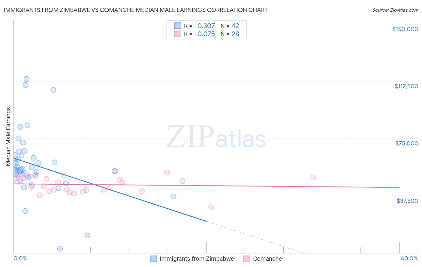 Immigrants from Zimbabwe vs Comanche Median Male Earnings