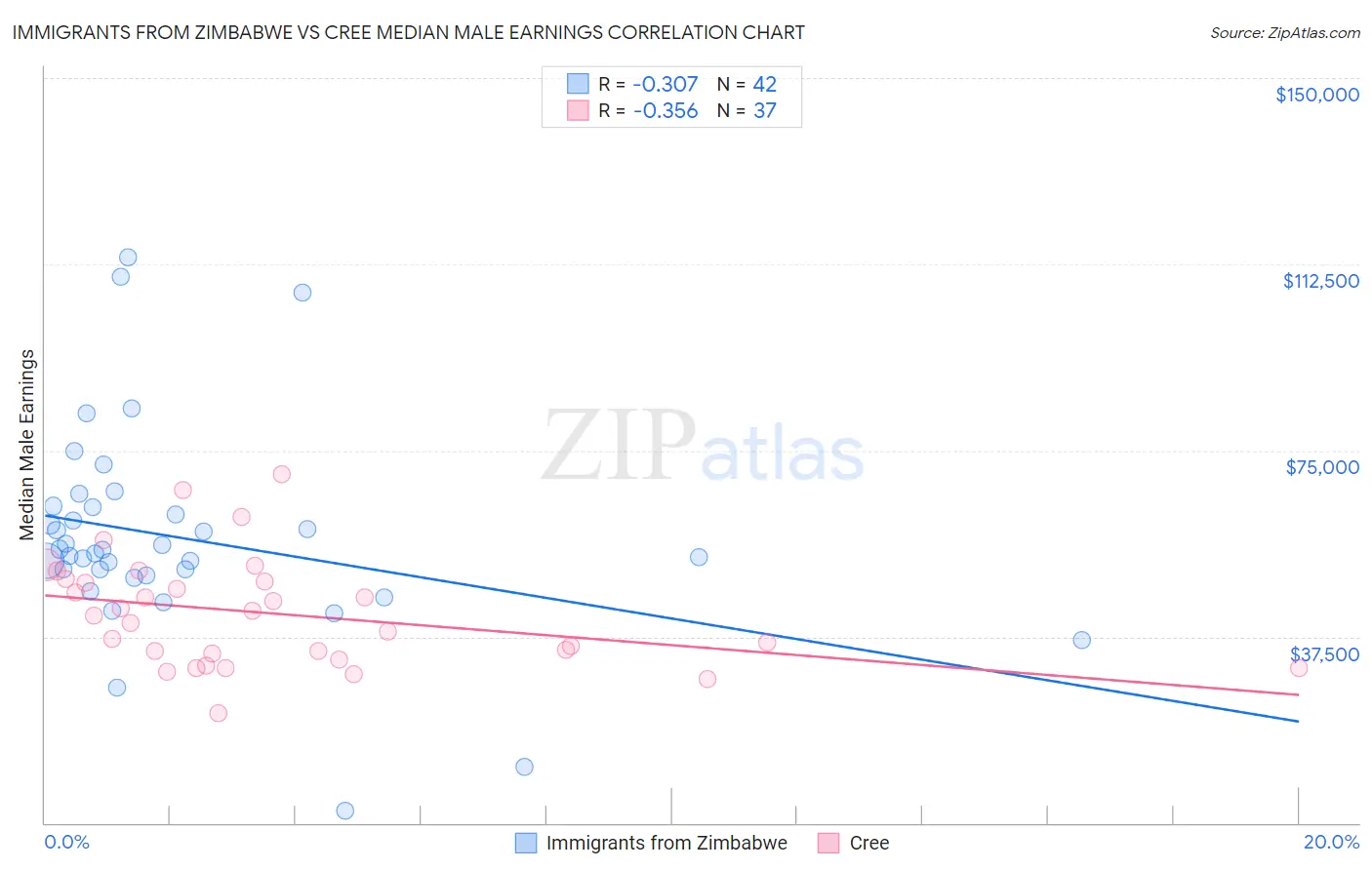 Immigrants from Zimbabwe vs Cree Median Male Earnings