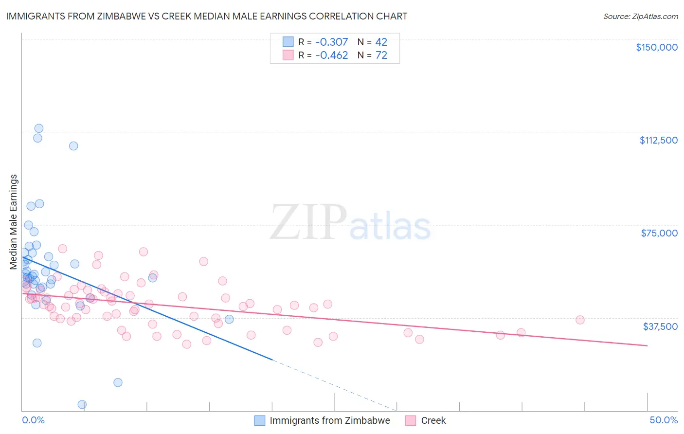 Immigrants from Zimbabwe vs Creek Median Male Earnings