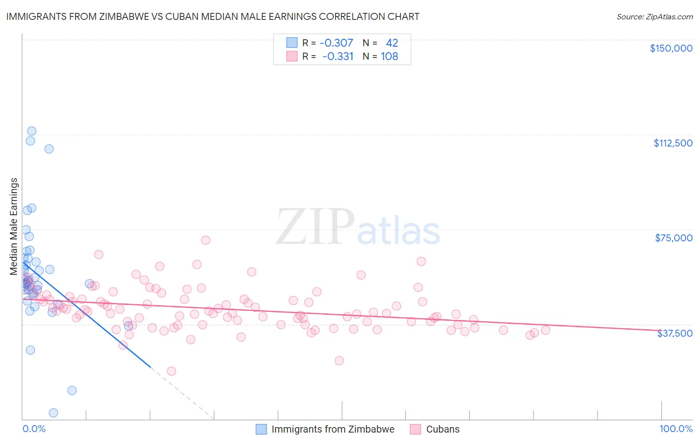 Immigrants from Zimbabwe vs Cuban Median Male Earnings
