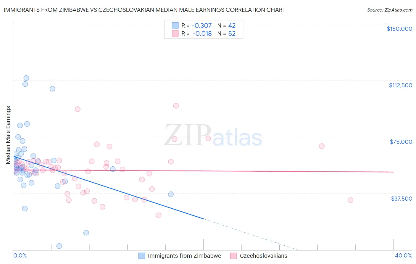 Immigrants from Zimbabwe vs Czechoslovakian Median Male Earnings