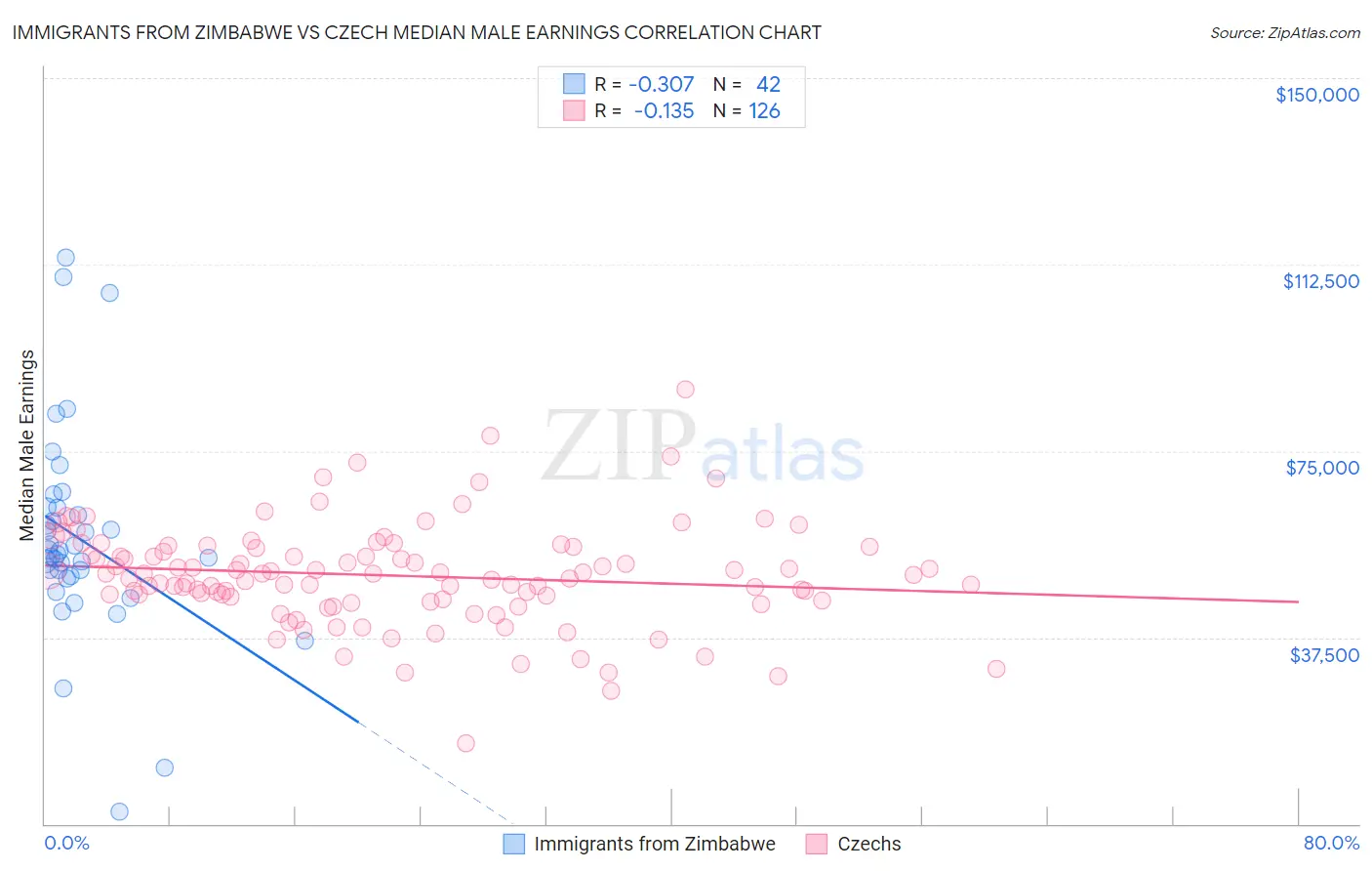 Immigrants from Zimbabwe vs Czech Median Male Earnings