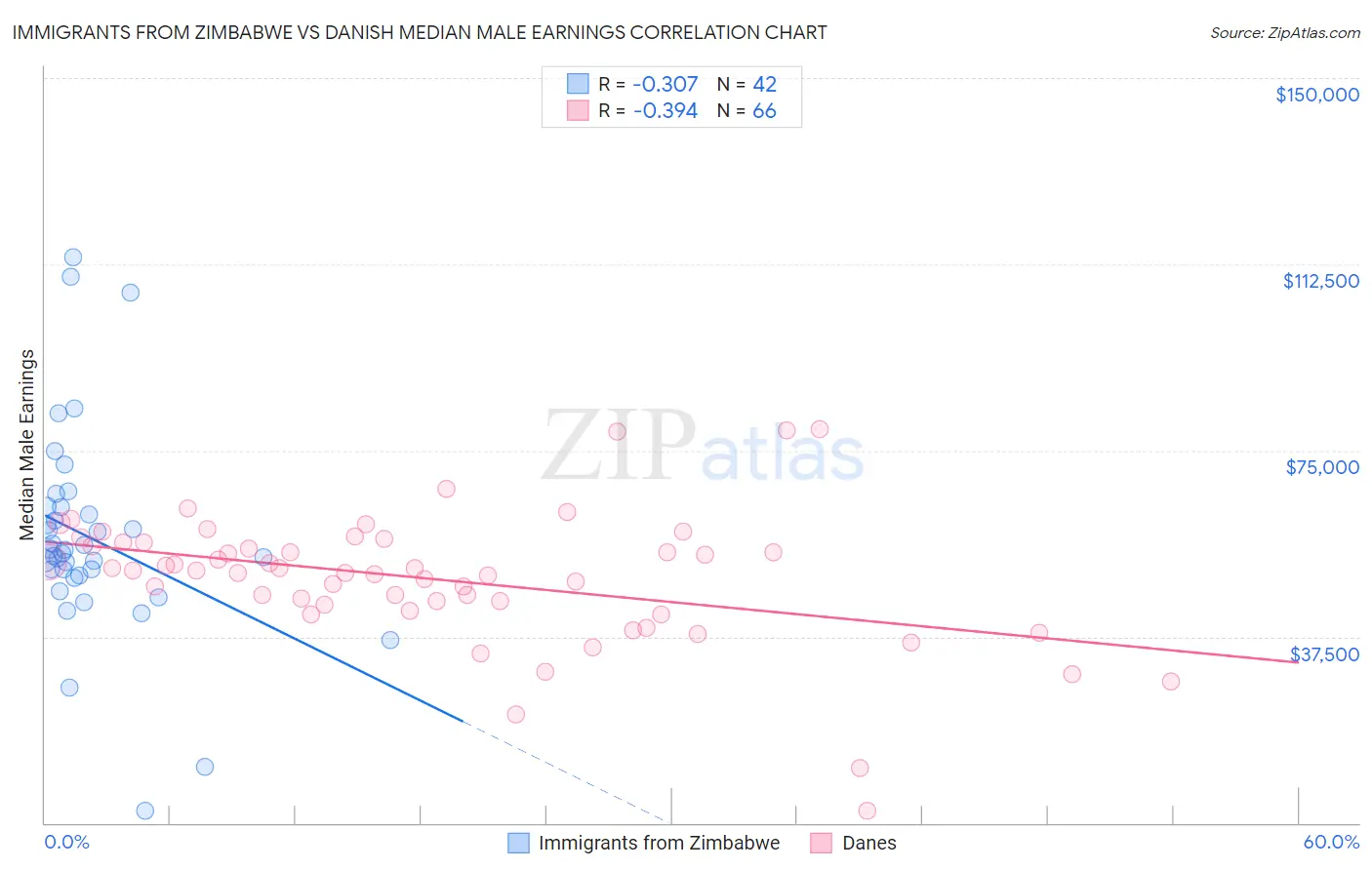 Immigrants from Zimbabwe vs Danish Median Male Earnings