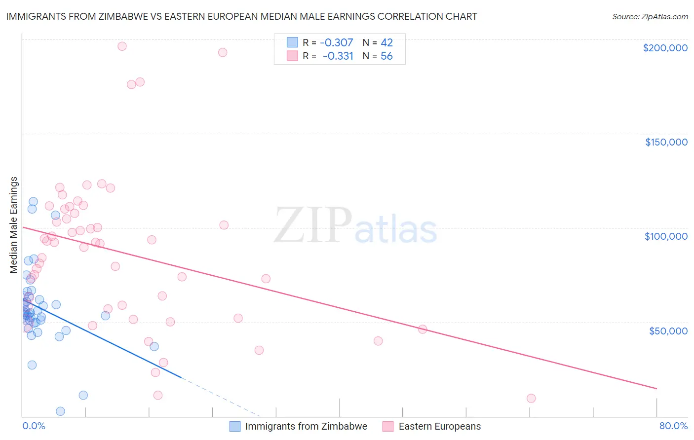Immigrants from Zimbabwe vs Eastern European Median Male Earnings