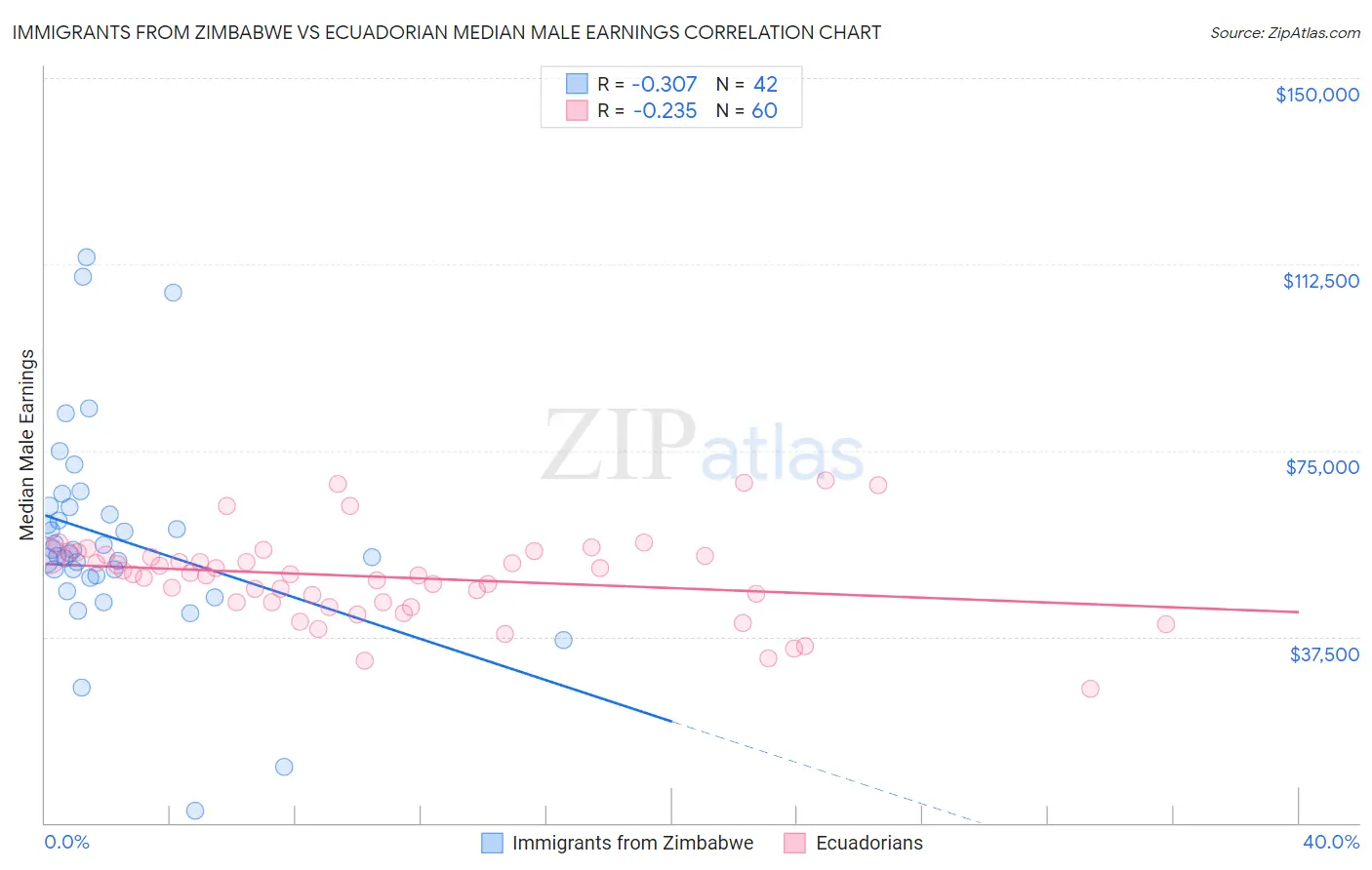 Immigrants from Zimbabwe vs Ecuadorian Median Male Earnings