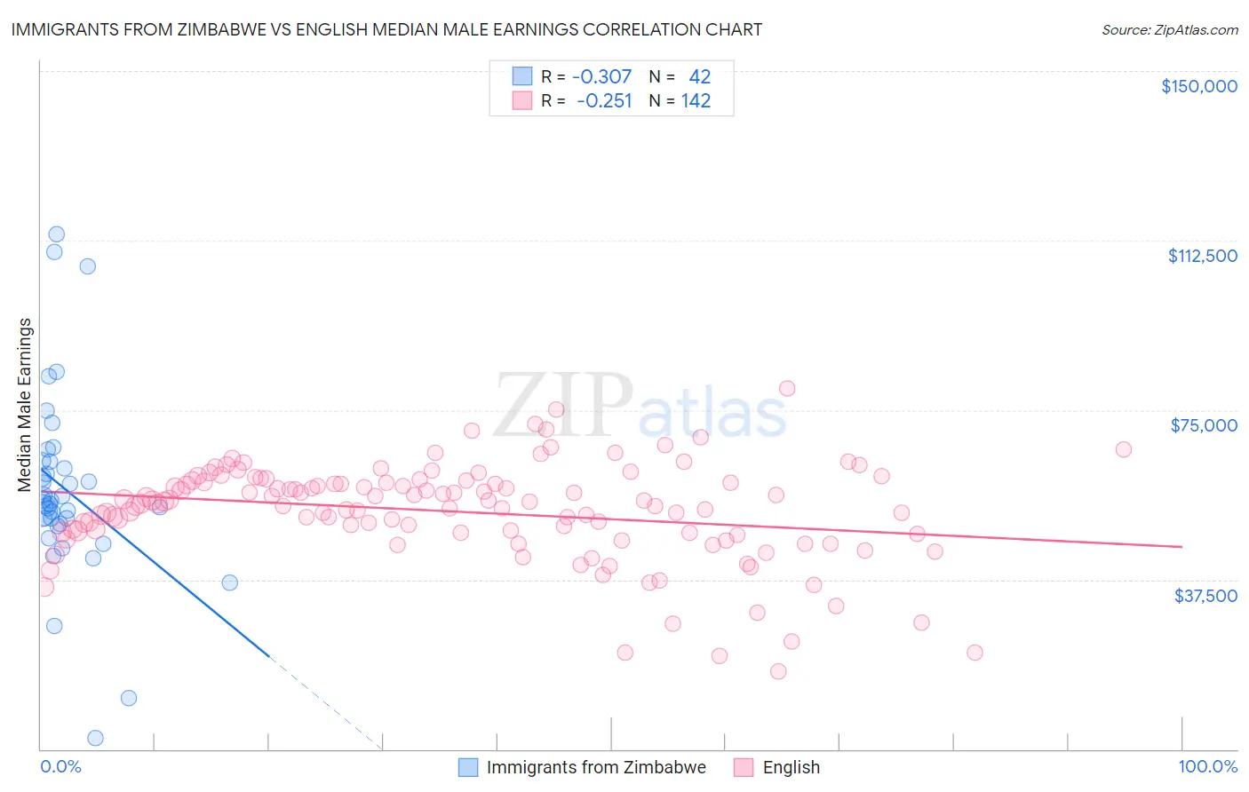 Immigrants from Zimbabwe vs English Median Male Earnings