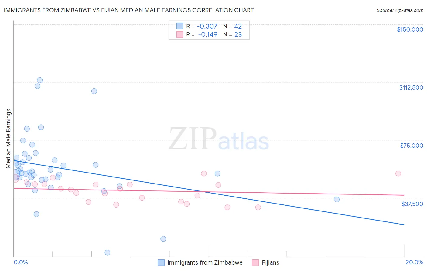 Immigrants from Zimbabwe vs Fijian Median Male Earnings