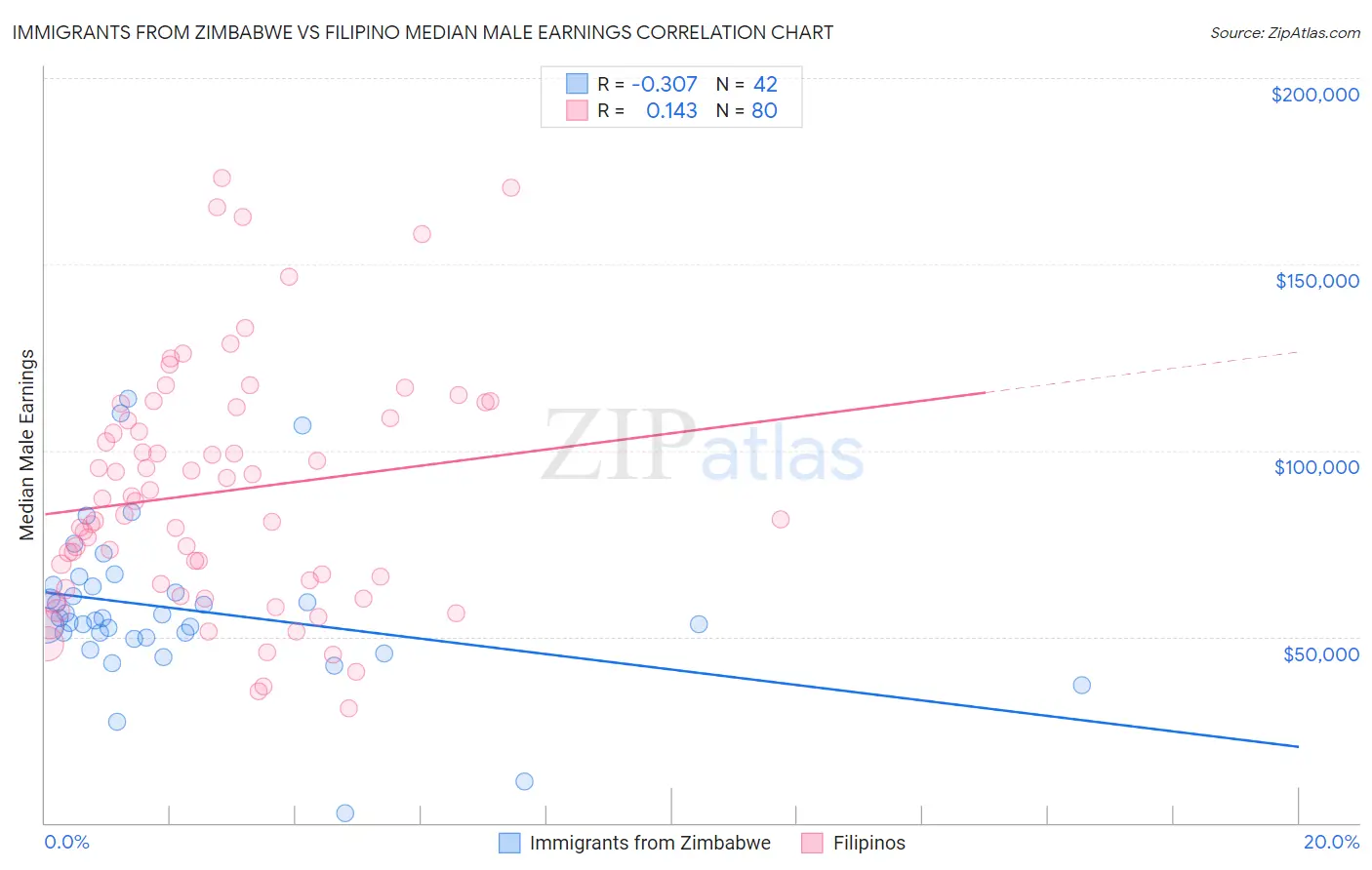 Immigrants from Zimbabwe vs Filipino Median Male Earnings