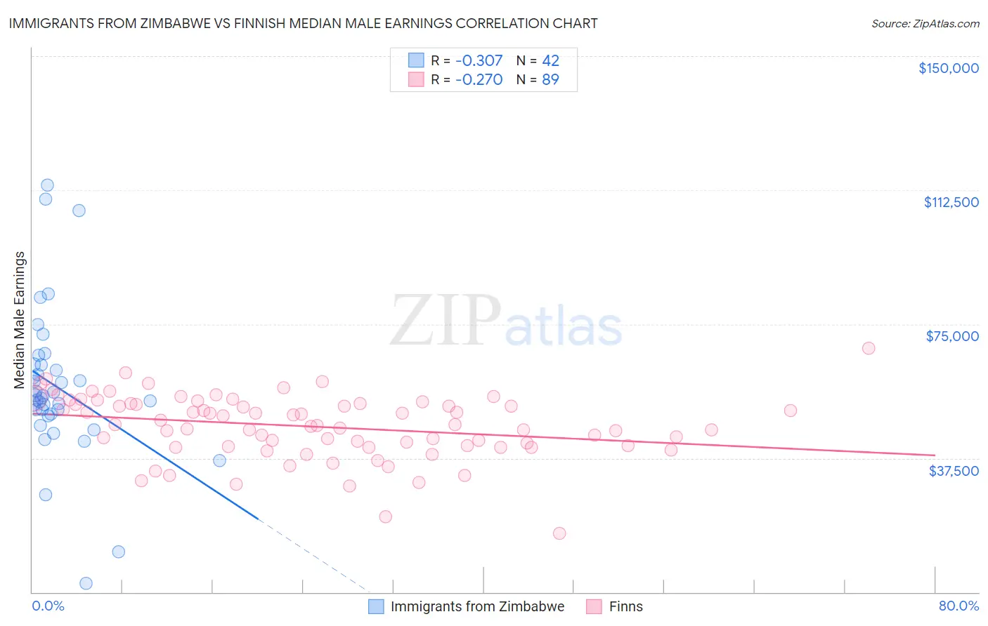 Immigrants from Zimbabwe vs Finnish Median Male Earnings