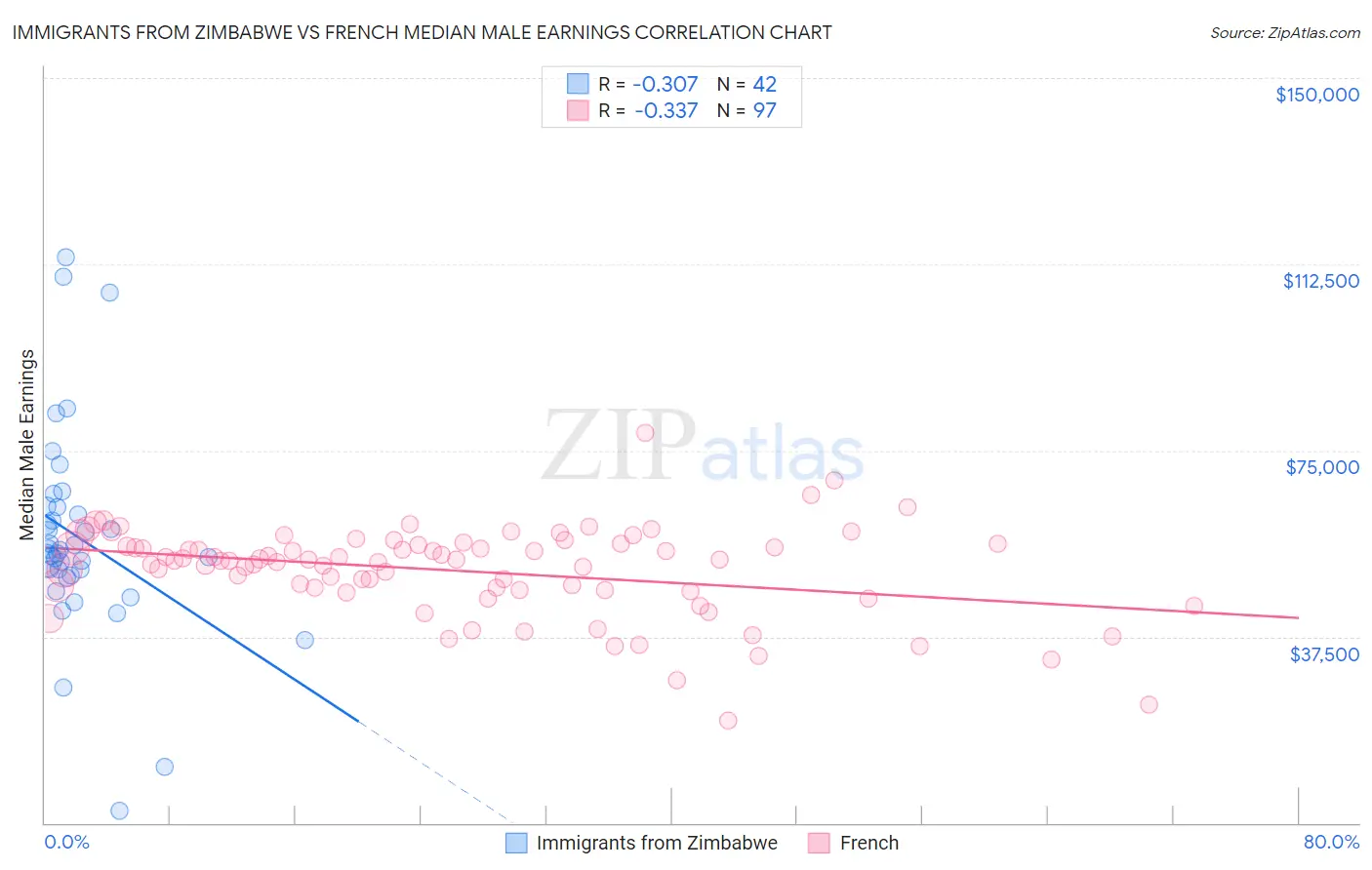 Immigrants from Zimbabwe vs French Median Male Earnings