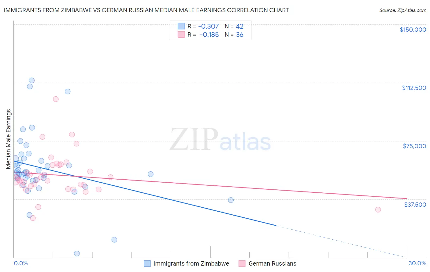 Immigrants from Zimbabwe vs German Russian Median Male Earnings