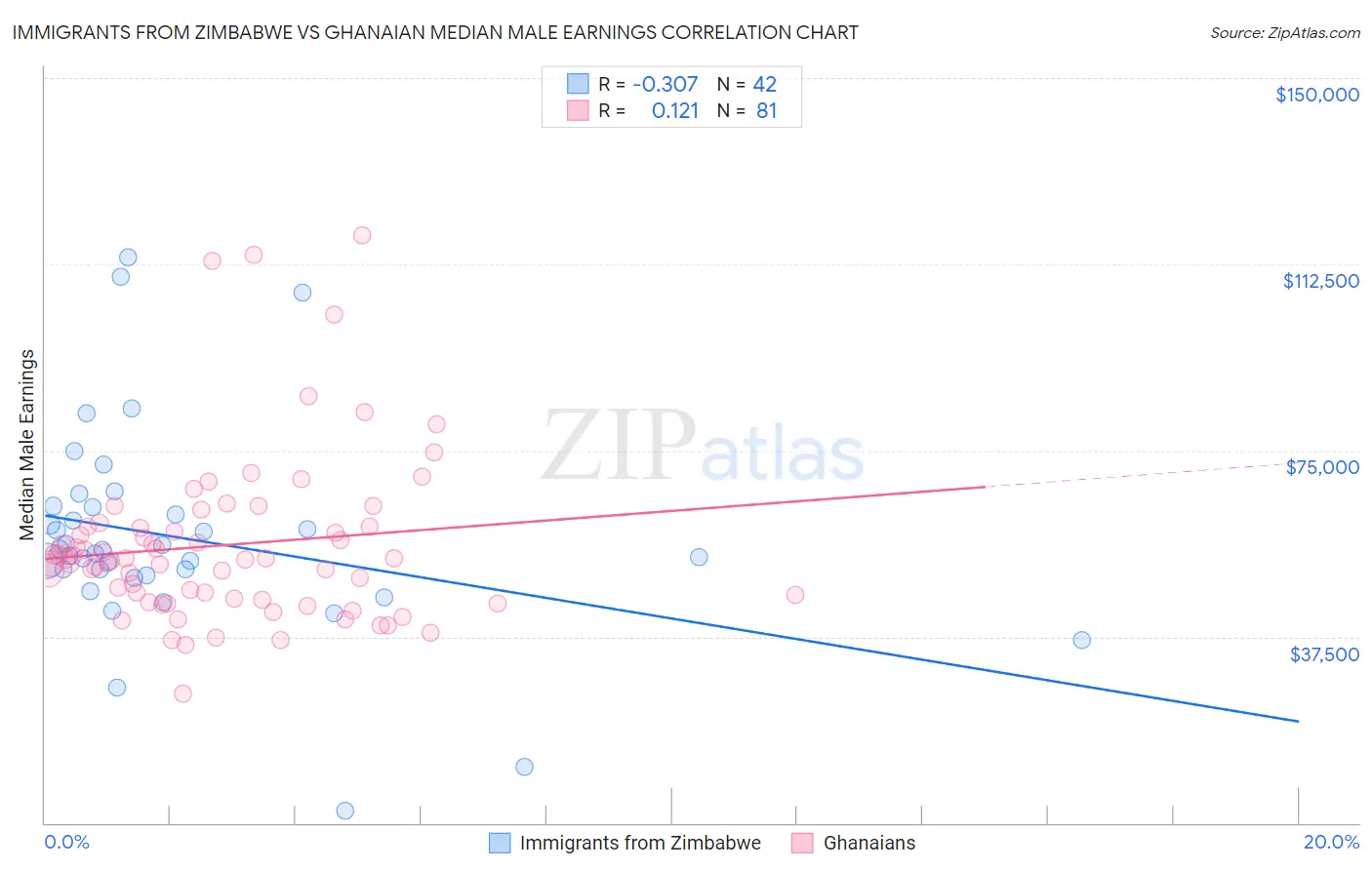 Immigrants from Zimbabwe vs Ghanaian Median Male Earnings