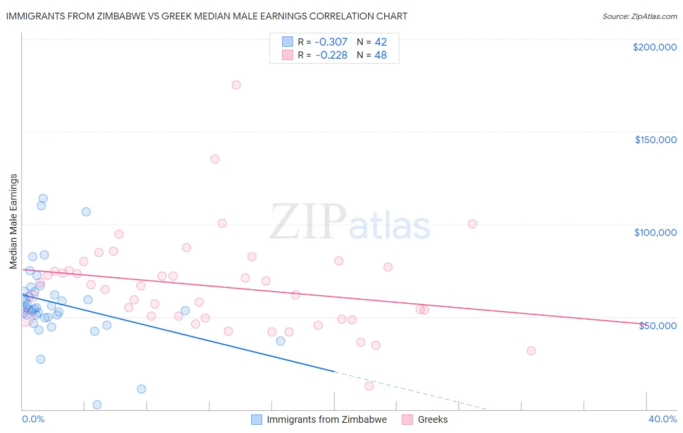 Immigrants from Zimbabwe vs Greek Median Male Earnings
