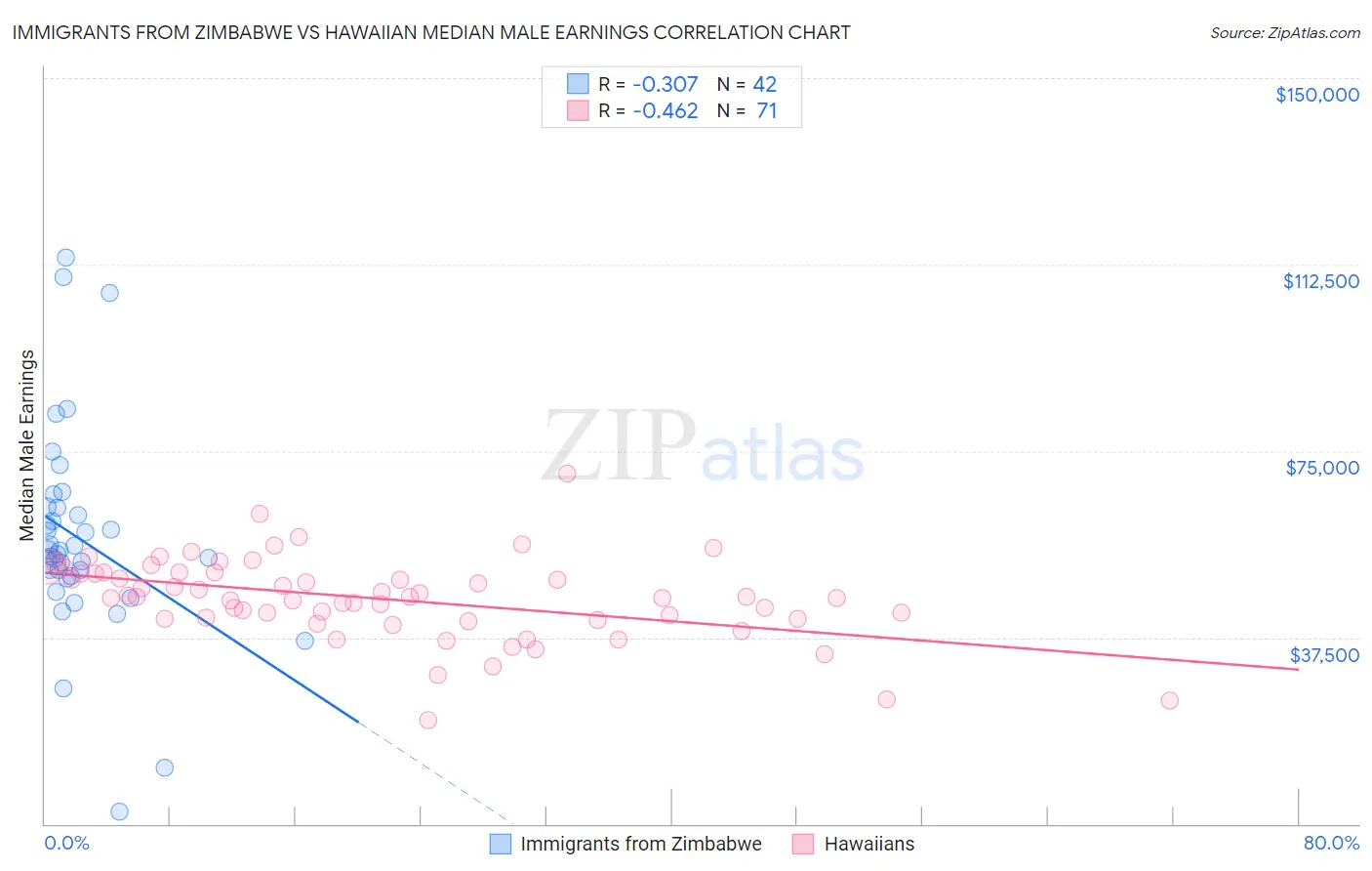 Immigrants from Zimbabwe vs Hawaiian Median Male Earnings
