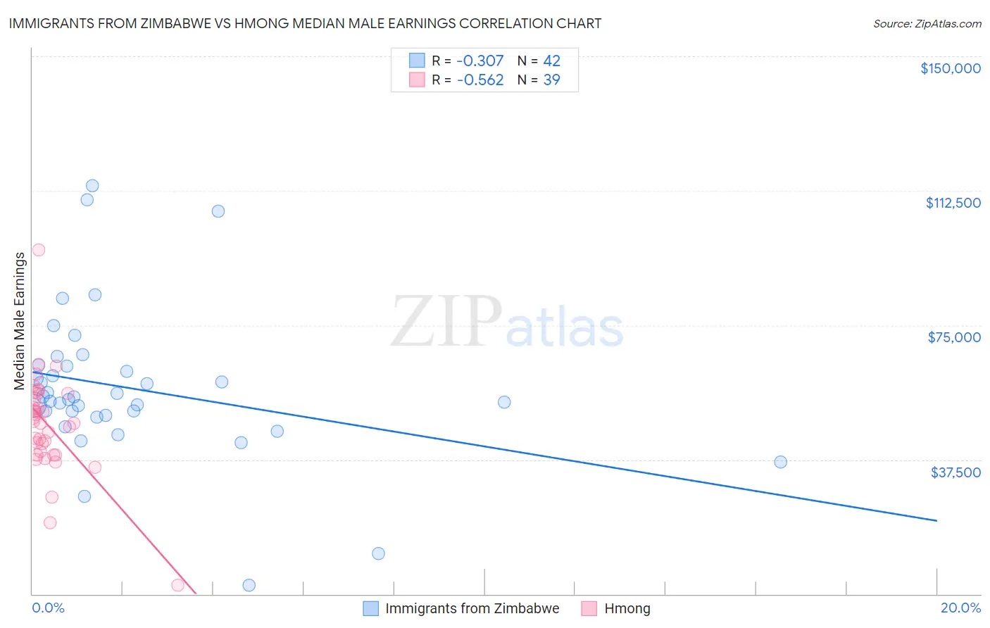 Immigrants from Zimbabwe vs Hmong Median Male Earnings