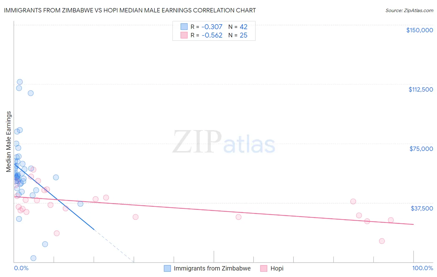 Immigrants from Zimbabwe vs Hopi Median Male Earnings