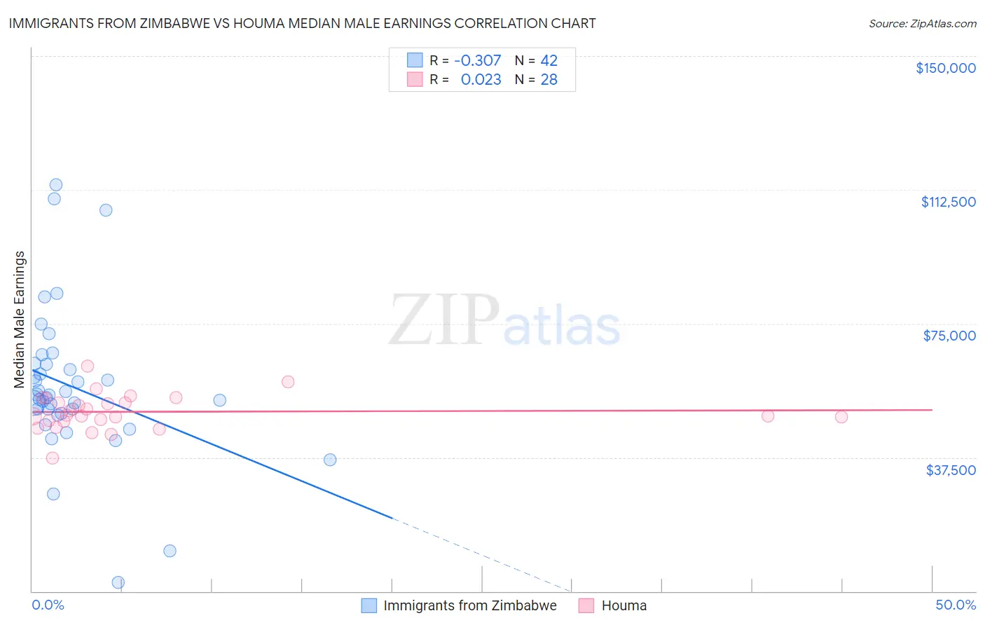 Immigrants from Zimbabwe vs Houma Median Male Earnings