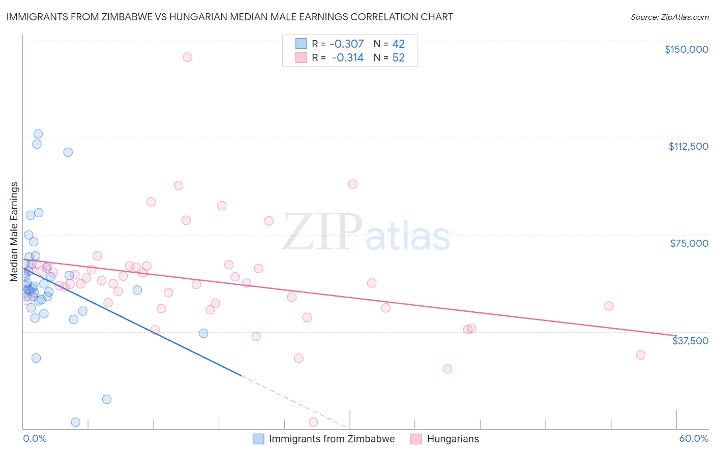 Immigrants from Zimbabwe vs Hungarian Median Male Earnings