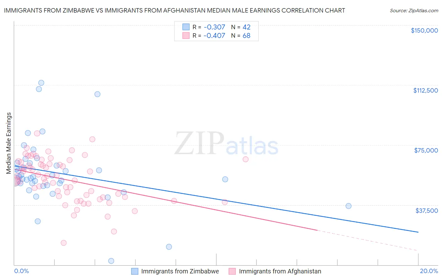 Immigrants from Zimbabwe vs Immigrants from Afghanistan Median Male Earnings