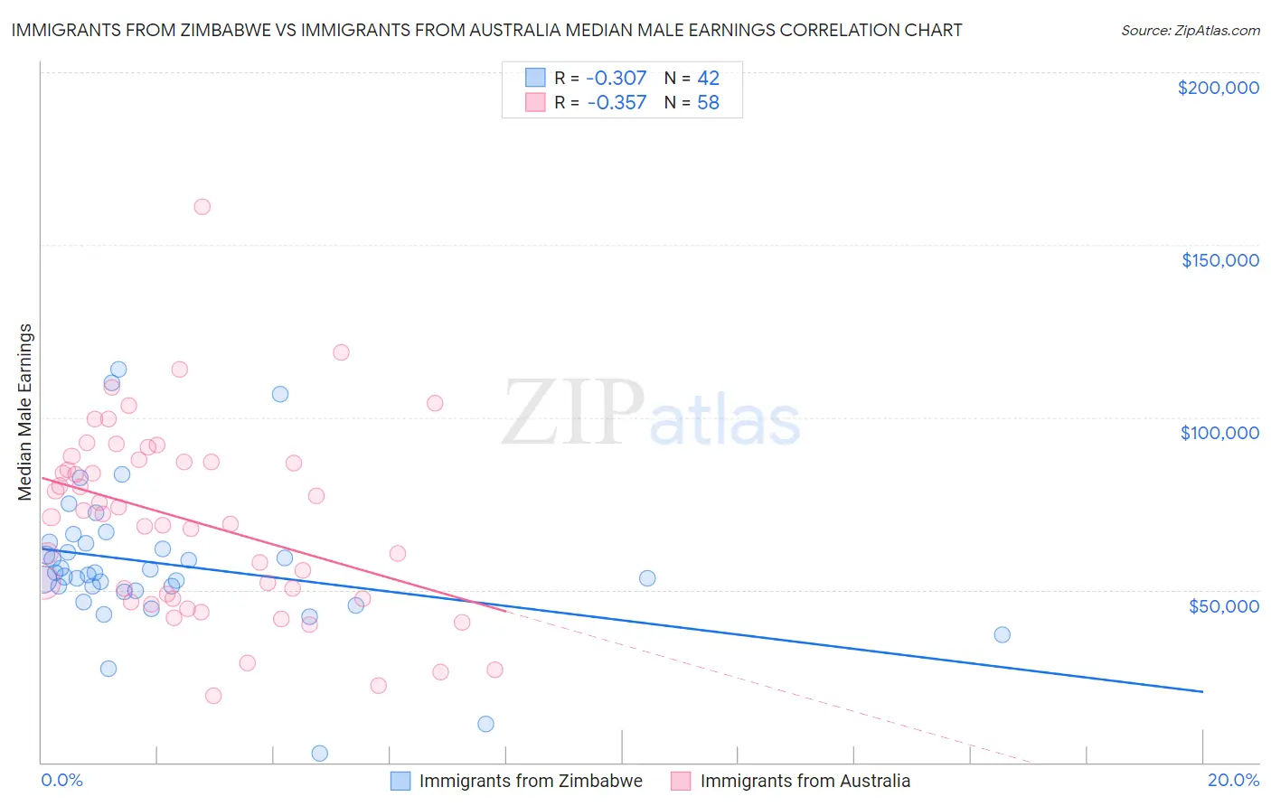 Immigrants from Zimbabwe vs Immigrants from Australia Median Male Earnings