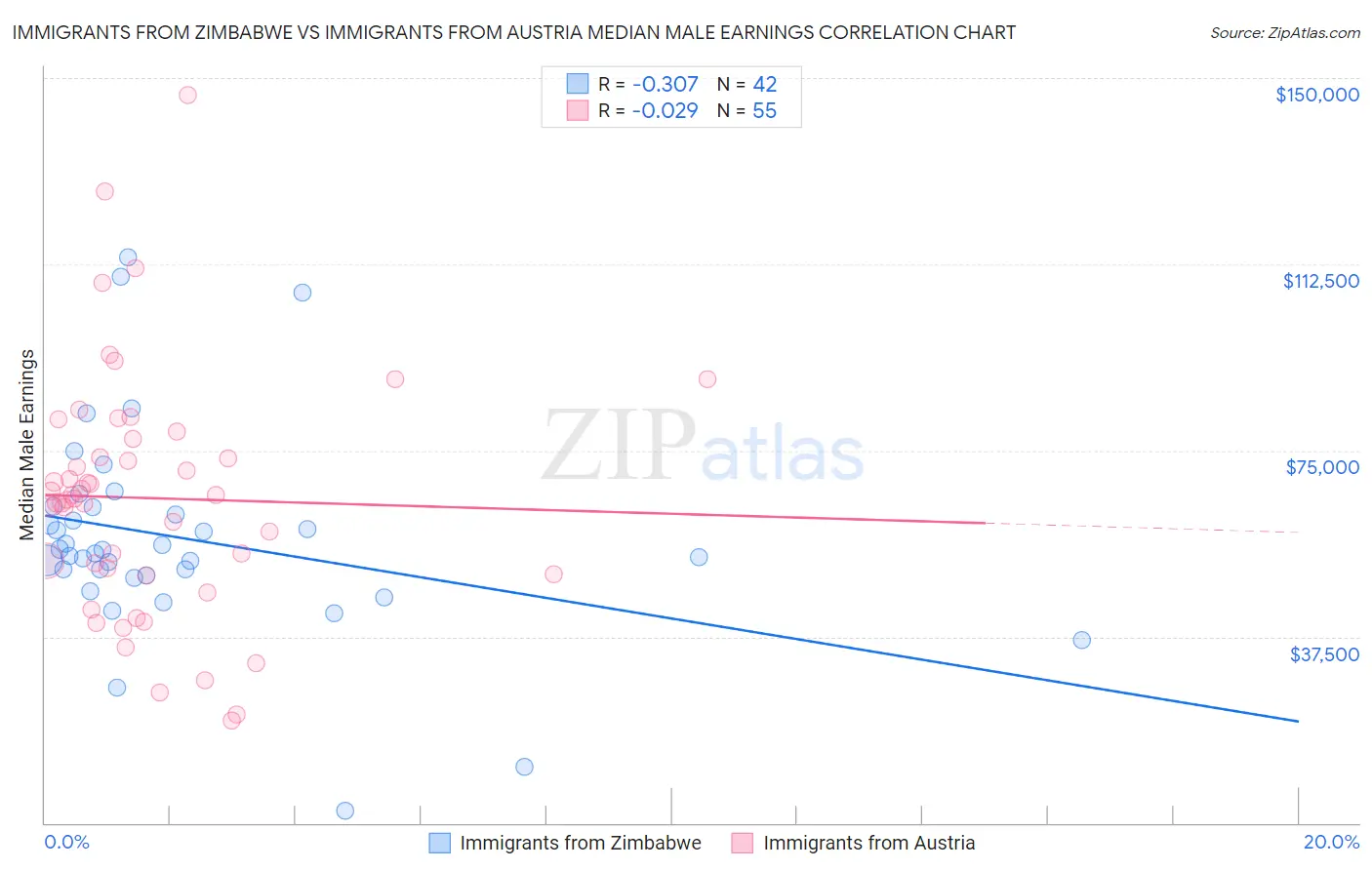 Immigrants from Zimbabwe vs Immigrants from Austria Median Male Earnings