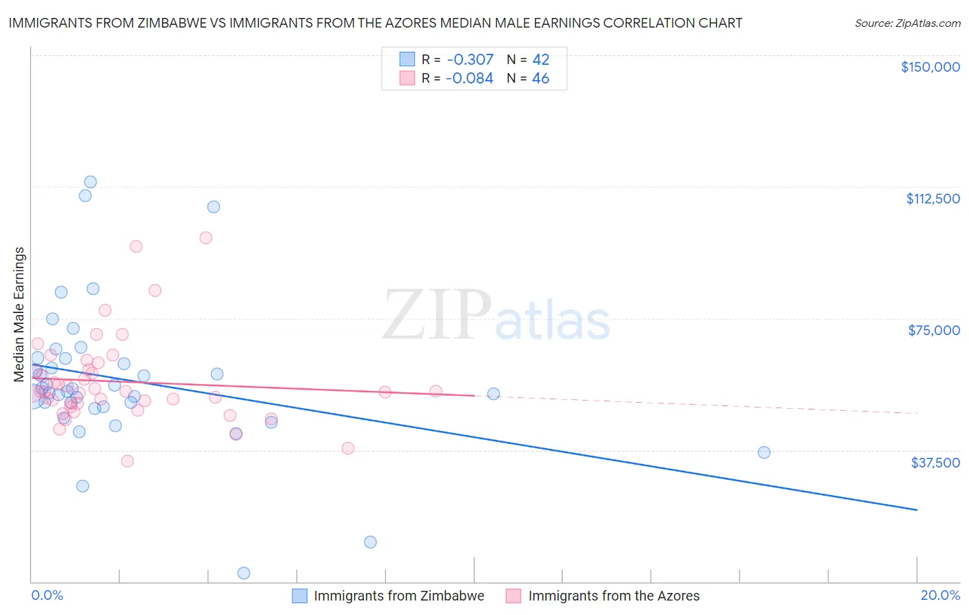 Immigrants from Zimbabwe vs Immigrants from the Azores Median Male Earnings