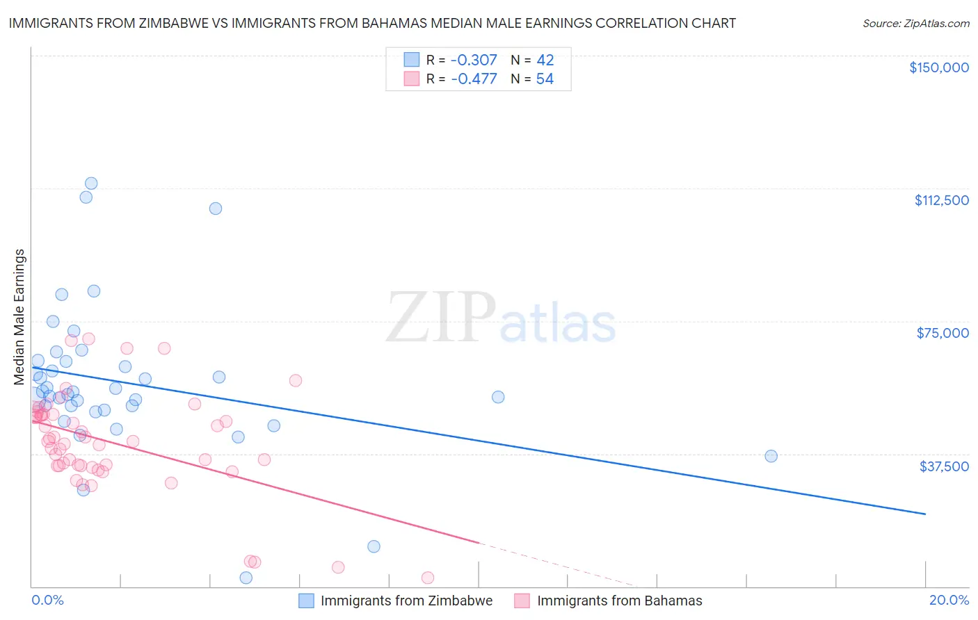 Immigrants from Zimbabwe vs Immigrants from Bahamas Median Male Earnings
