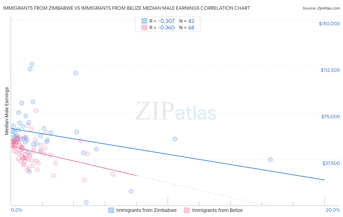 Immigrants from Zimbabwe vs Immigrants from Belize Median Male Earnings