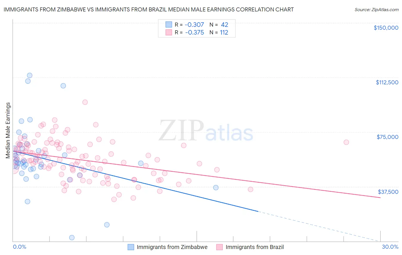 Immigrants from Zimbabwe vs Immigrants from Brazil Median Male Earnings