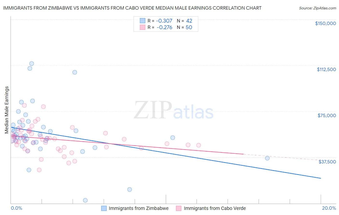 Immigrants from Zimbabwe vs Immigrants from Cabo Verde Median Male Earnings