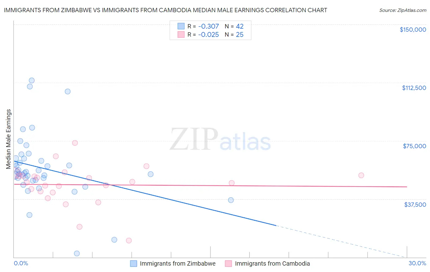 Immigrants from Zimbabwe vs Immigrants from Cambodia Median Male Earnings