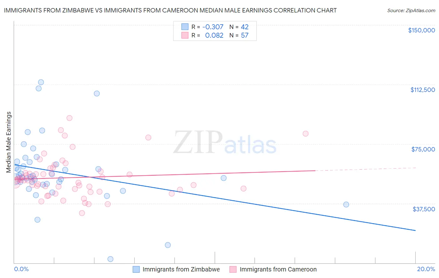 Immigrants from Zimbabwe vs Immigrants from Cameroon Median Male Earnings