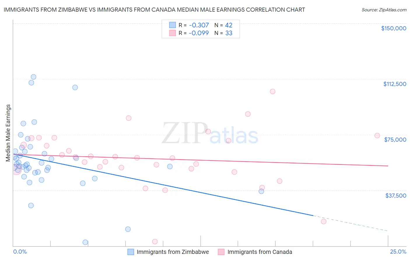 Immigrants from Zimbabwe vs Immigrants from Canada Median Male Earnings