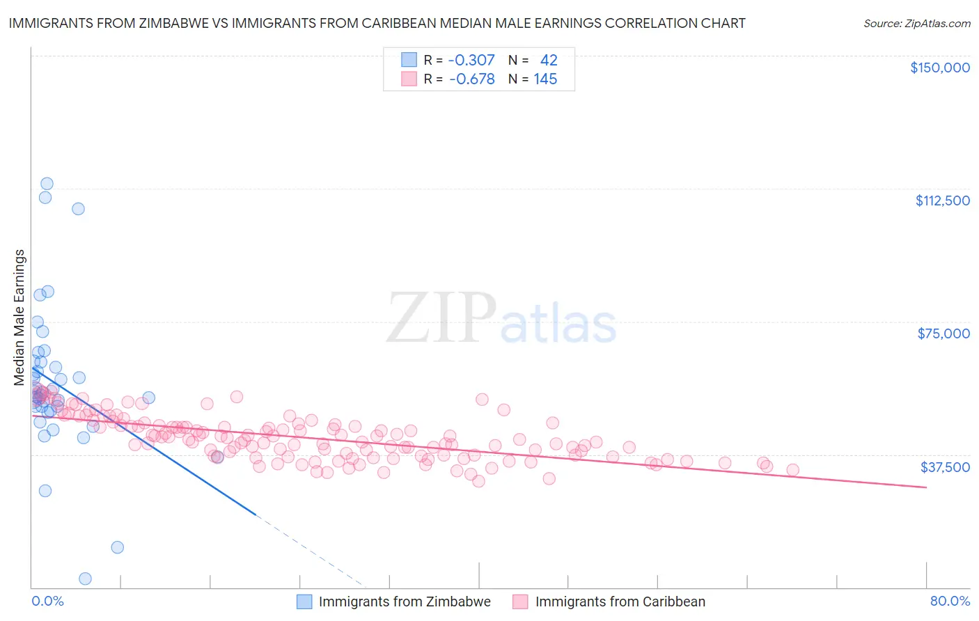 Immigrants from Zimbabwe vs Immigrants from Caribbean Median Male Earnings