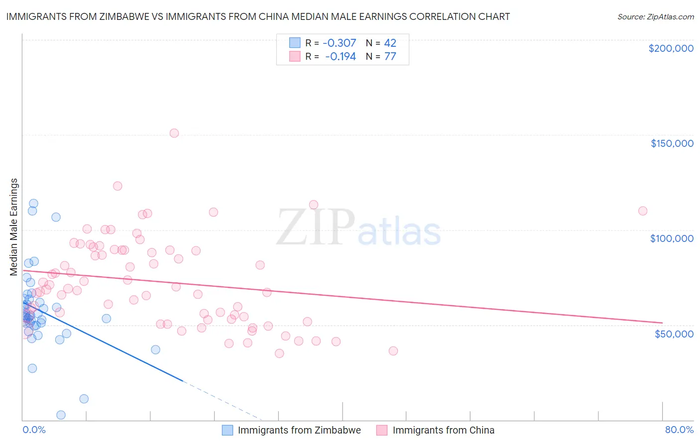 Immigrants from Zimbabwe vs Immigrants from China Median Male Earnings