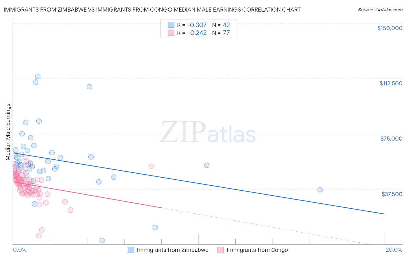 Immigrants from Zimbabwe vs Immigrants from Congo Median Male Earnings
