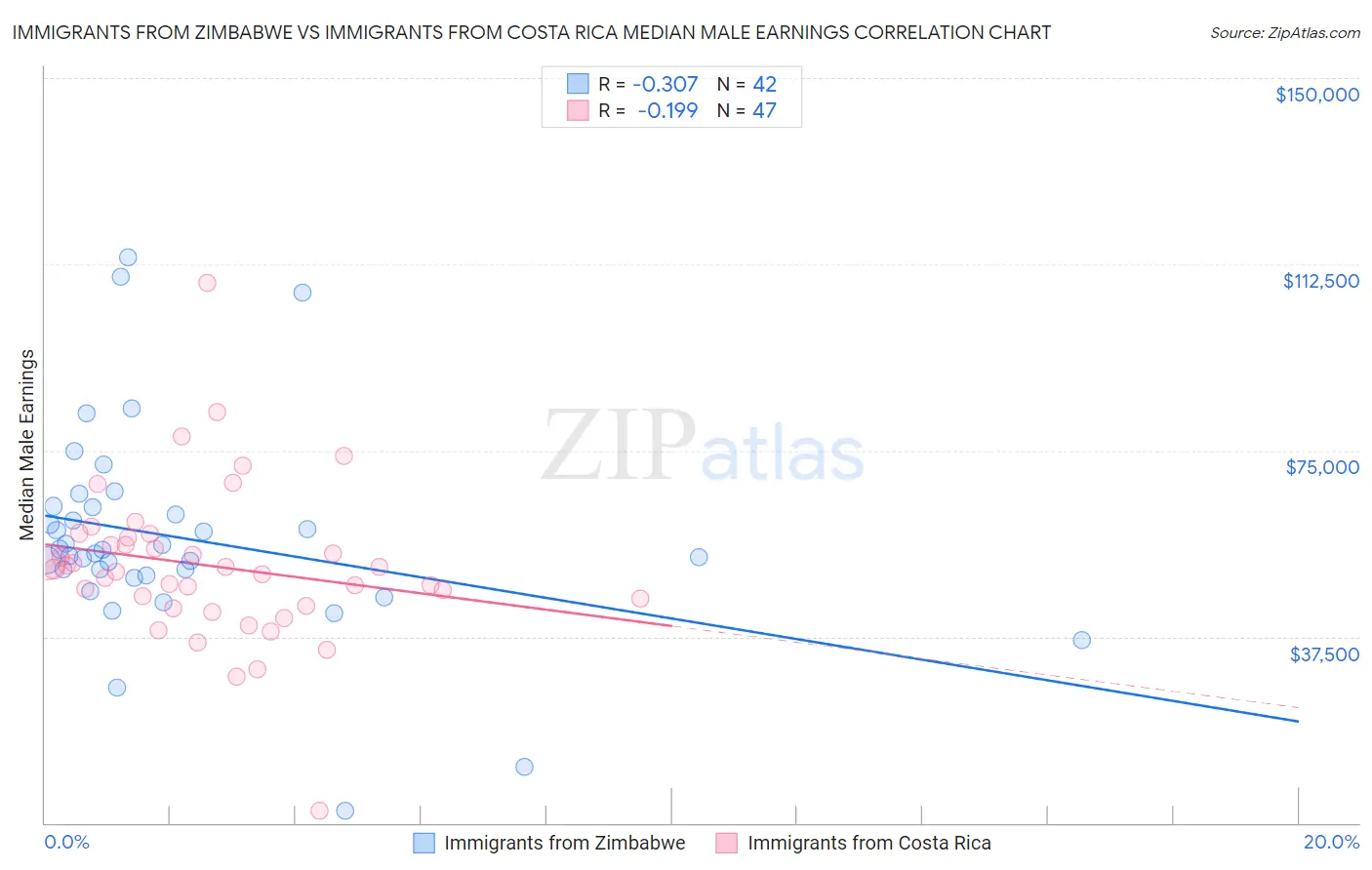 Immigrants from Zimbabwe vs Immigrants from Costa Rica Median Male Earnings