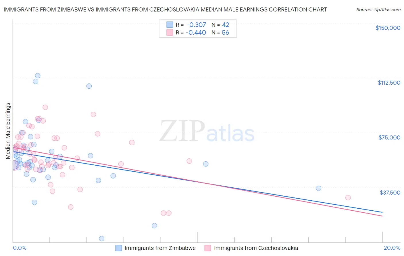 Immigrants from Zimbabwe vs Immigrants from Czechoslovakia Median Male Earnings