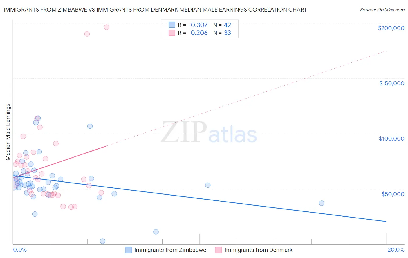 Immigrants from Zimbabwe vs Immigrants from Denmark Median Male Earnings