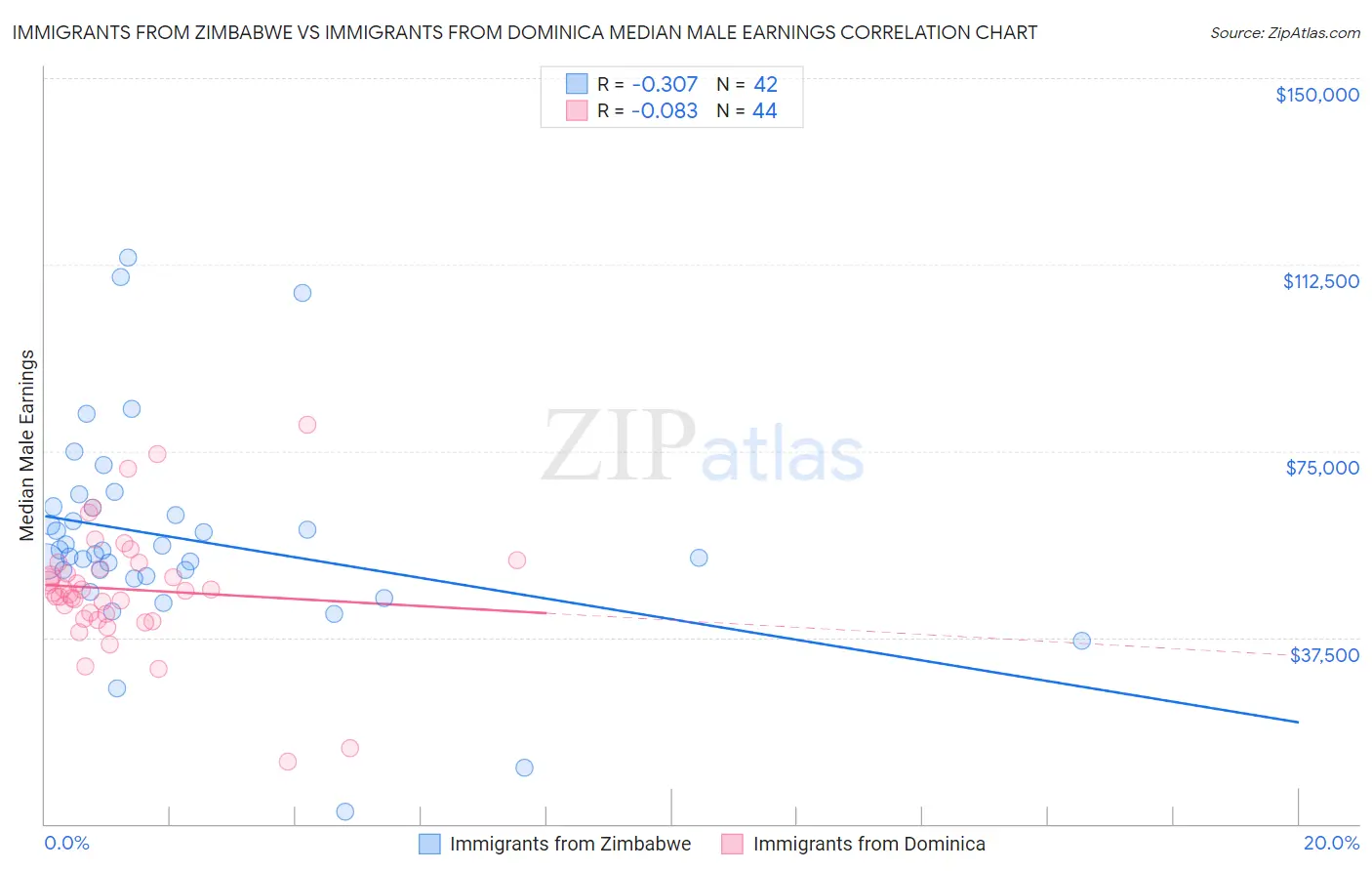 Immigrants from Zimbabwe vs Immigrants from Dominica Median Male Earnings