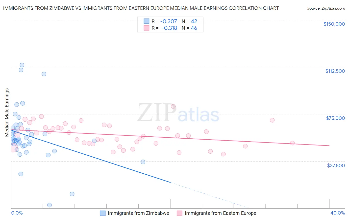 Immigrants from Zimbabwe vs Immigrants from Eastern Europe Median Male Earnings
