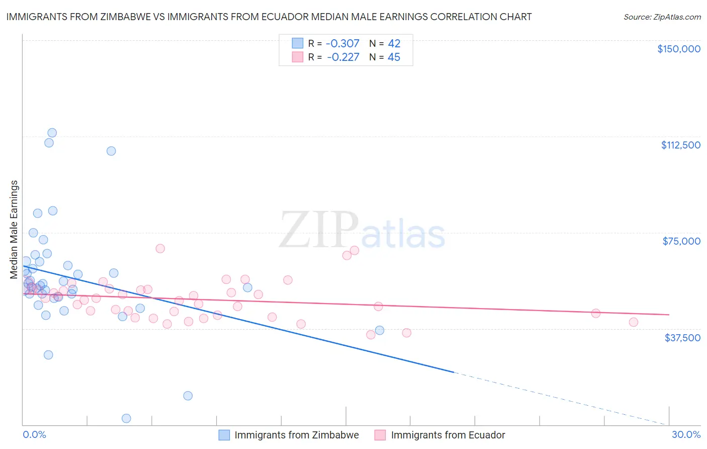 Immigrants from Zimbabwe vs Immigrants from Ecuador Median Male Earnings