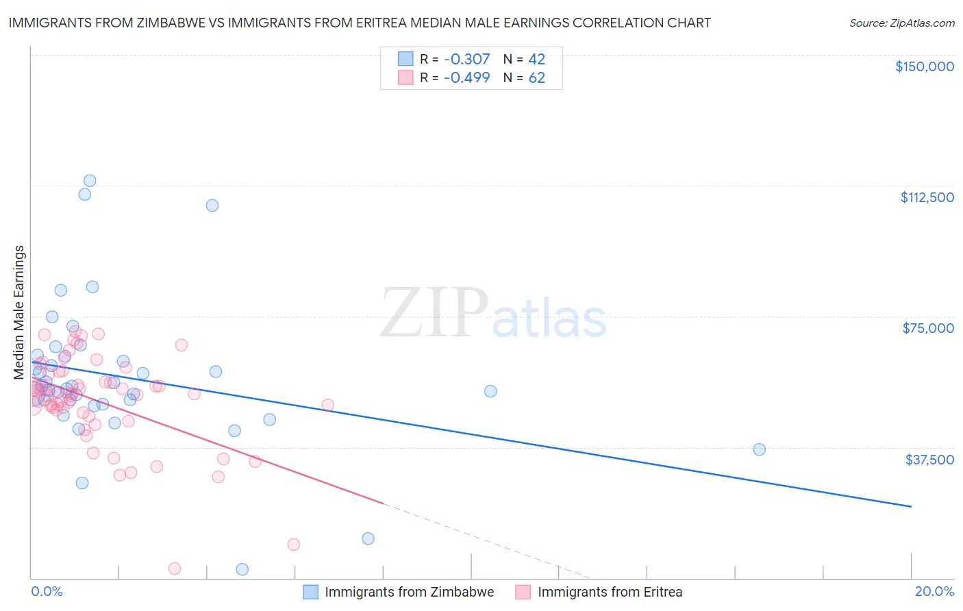 Immigrants from Zimbabwe vs Immigrants from Eritrea Median Male Earnings