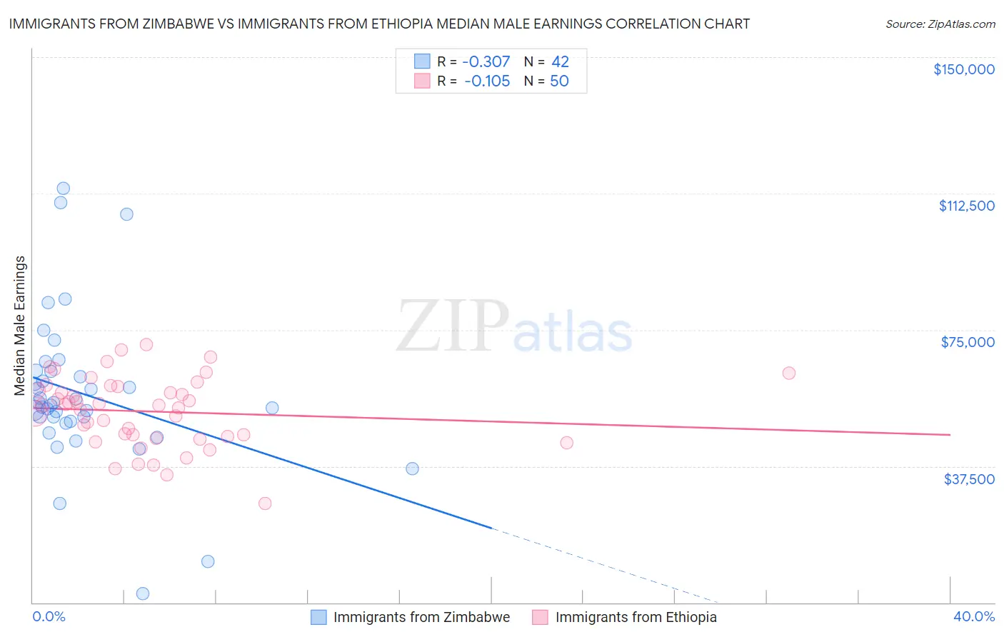 Immigrants from Zimbabwe vs Immigrants from Ethiopia Median Male Earnings
