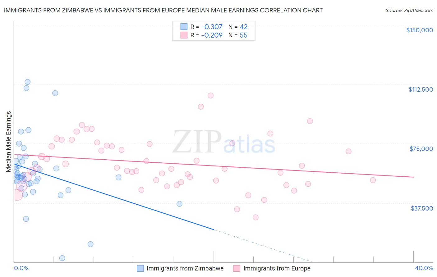 Immigrants from Zimbabwe vs Immigrants from Europe Median Male Earnings