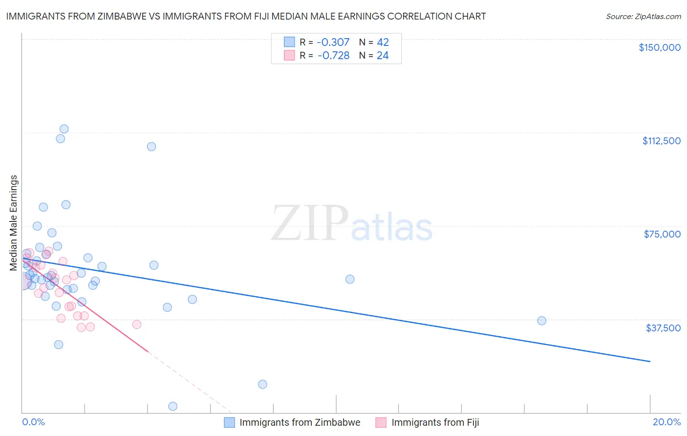 Immigrants from Zimbabwe vs Immigrants from Fiji Median Male Earnings