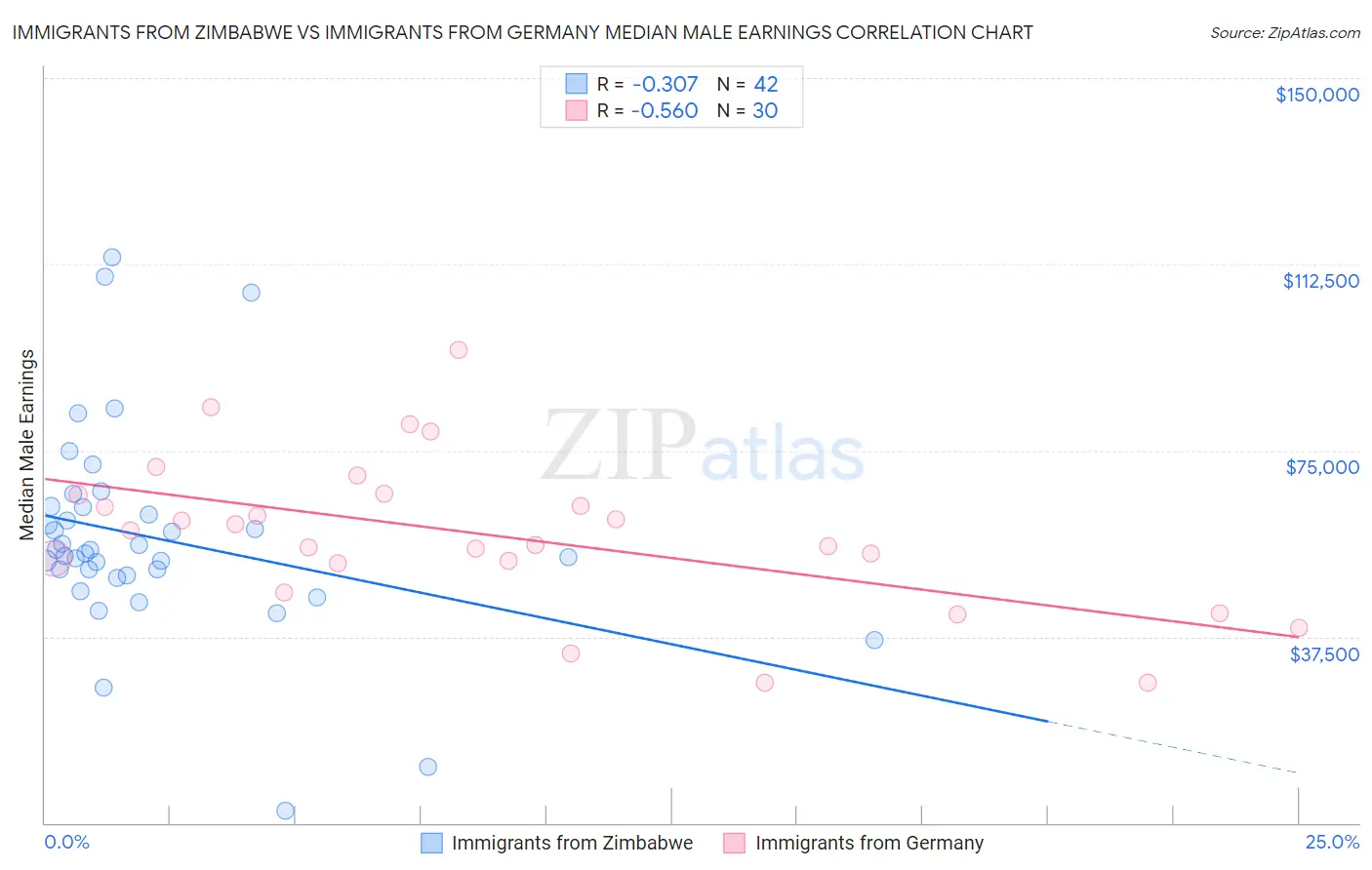 Immigrants from Zimbabwe vs Immigrants from Germany Median Male Earnings