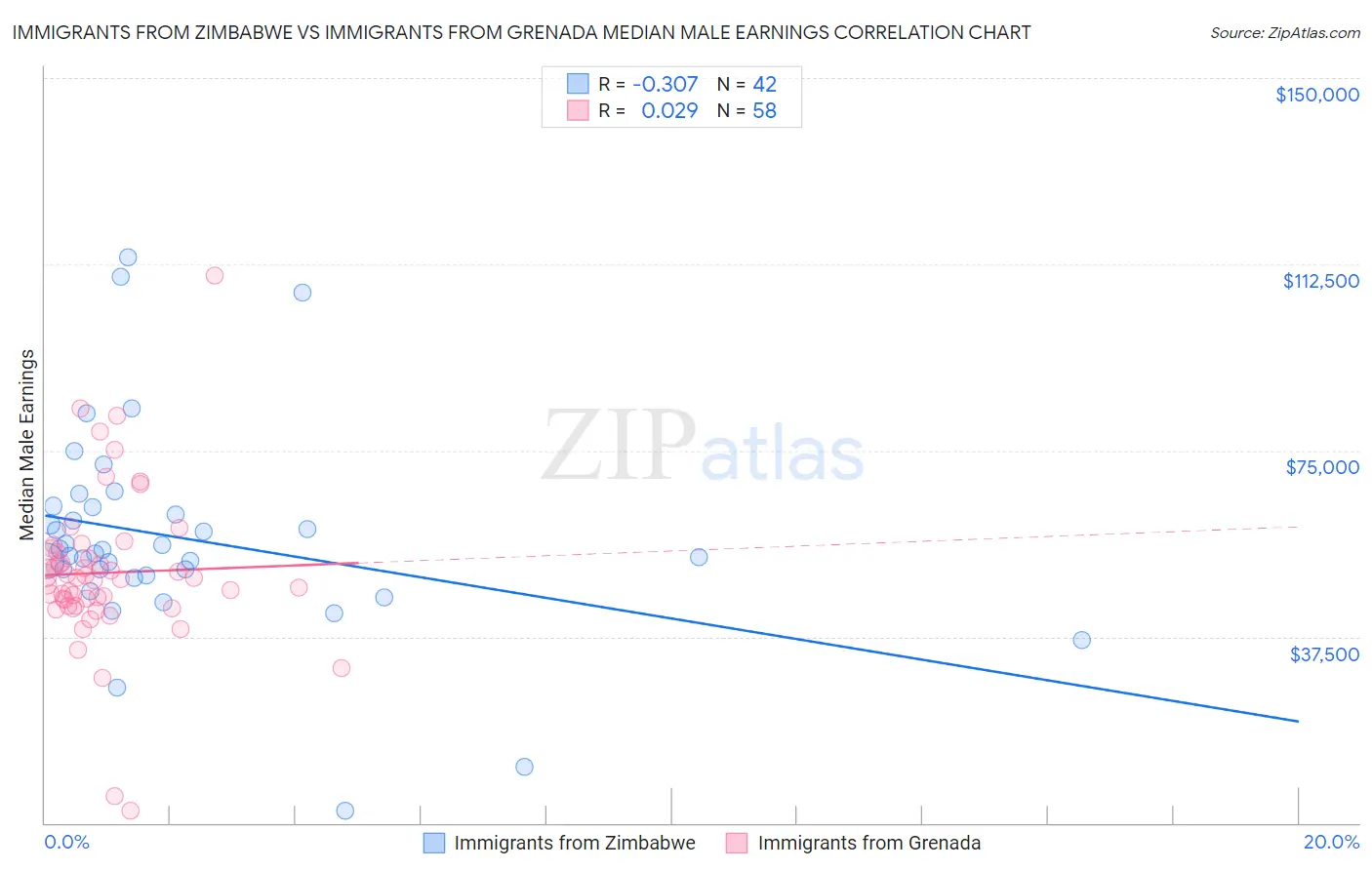 Immigrants from Zimbabwe vs Immigrants from Grenada Median Male Earnings
