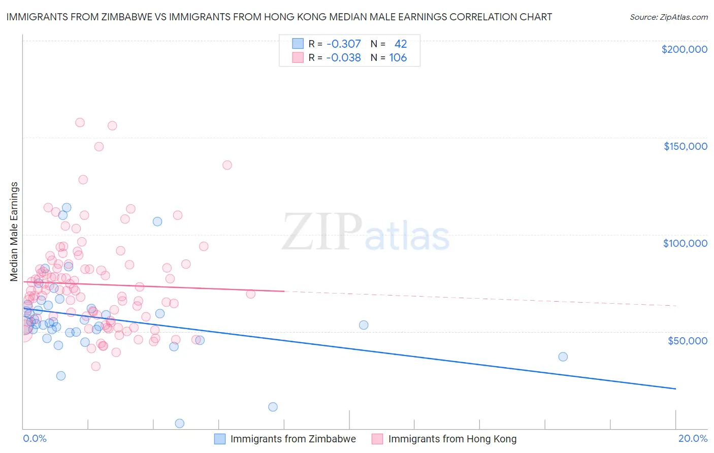 Immigrants from Zimbabwe vs Immigrants from Hong Kong Median Male Earnings